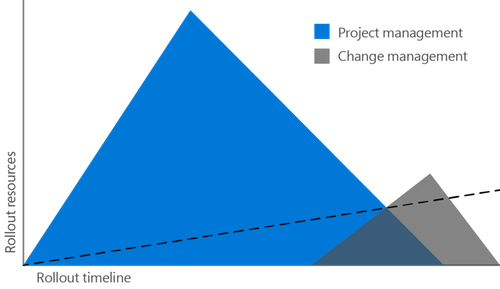 ofc365 CM commonApproach